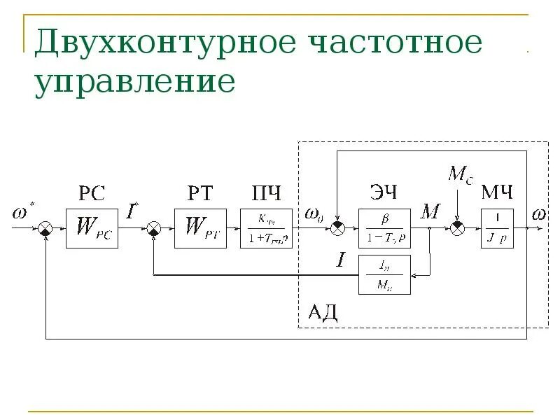 Обобщенная структурная схема двухконтурной СУЭП постоянного тока. Структурная схема электропривода. Система управлением электроприводом замкнутого. Функциональная схема ПЧ ад. Схема пч