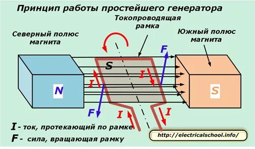 Схема простейшего генератора переменного тока. Генератор основ. Генератор основ. Принцип действия и конструкция генератора переменного тока. Генератор основ.