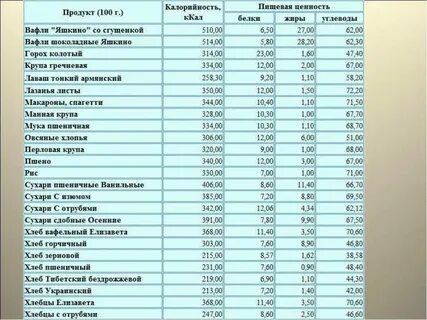 Определить энергетическую ценность продукта