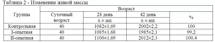 Таблица бройлеров Росс 308. Таблица веса бройлеров Кобб 500. Вес цыплёнка бройлера таблица. Таблица привеса бройлеров Кобб.