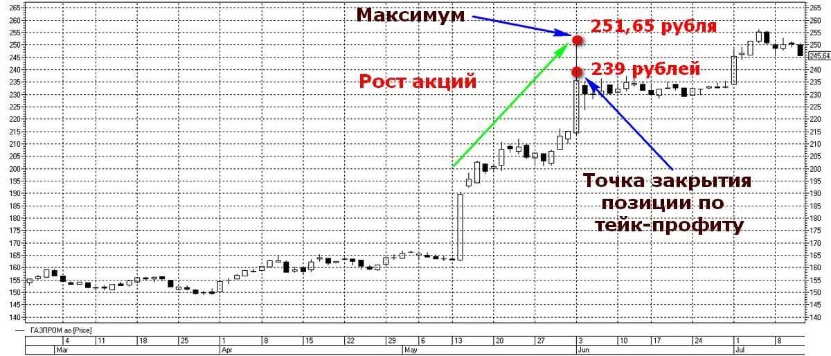 Стоп лимит на бирже