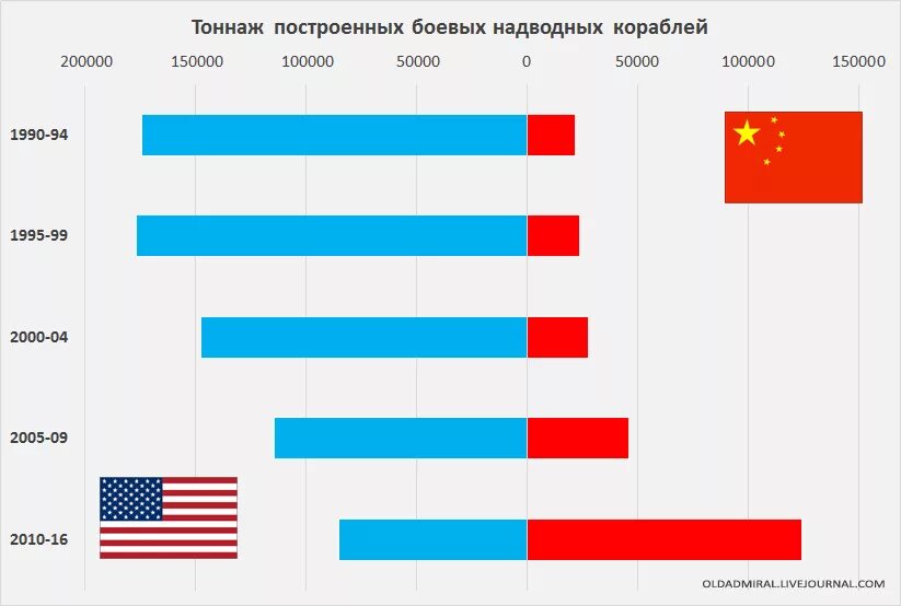 Сравнение флота. ВМФ Китая и США сравнение. Флот Китая и США сравнение. Сравнение флота США И России и Китая. Сравнение китайского флота и американского.