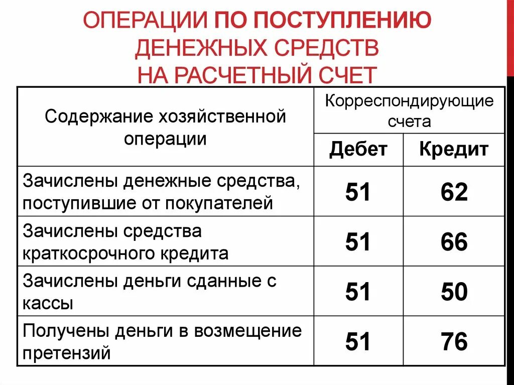 Поступление денежных средств оформляется