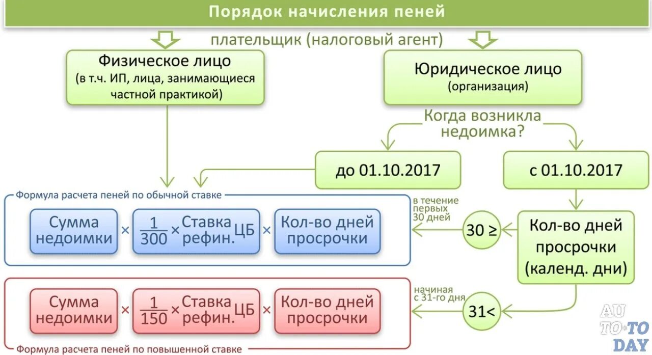 Пеня на пеню налоговая. Формула расчетов Пиней. Формула расчета пени. Порядок начисления пени. Пени по налогам расчетная формула.