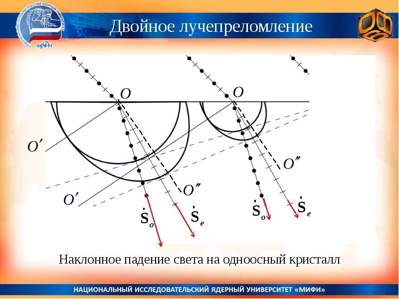 Явление двойного лучепреломления. Двойное лучепреломление. Двойное лучепреломление в кристаллах. Двойное лучепреломление света в кристалле объясняется. Причины двойного лучепреломления.