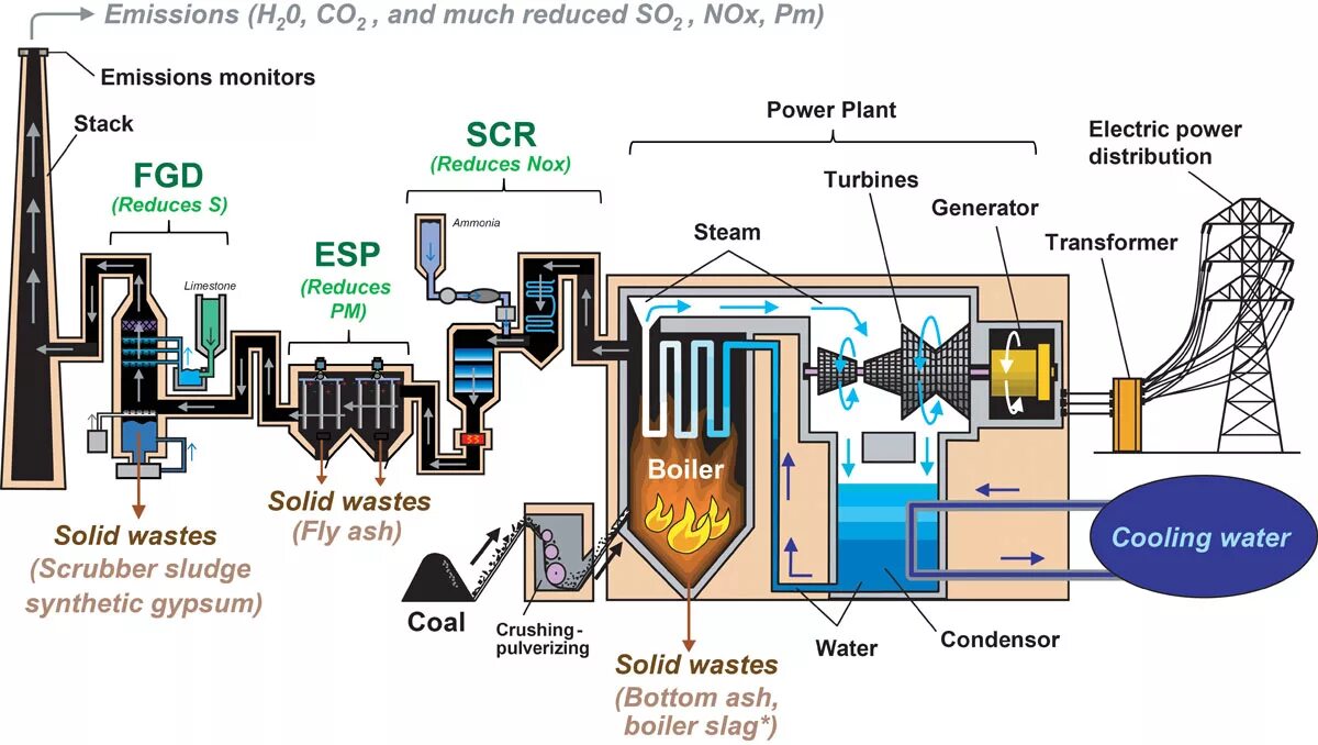 Coal-Fired Power Plant. Coal Generator. Coal electricity Plant. Thermal Power Plant scheme. Used power plant