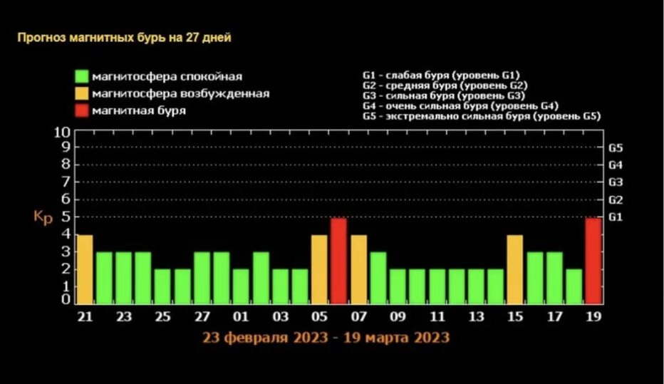 Мощная магнитная буря. Магнитная буря в марте. Магнитные бури в марте. Магнитные бури и человек.