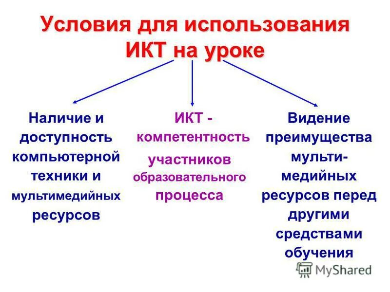 Широкое использование медийных ресурсов на уроках. Виды электронных образовательных ресурсов. Информационная грамотность педагога. Ресурсы современного урока. Ресурсы для проведения урока.