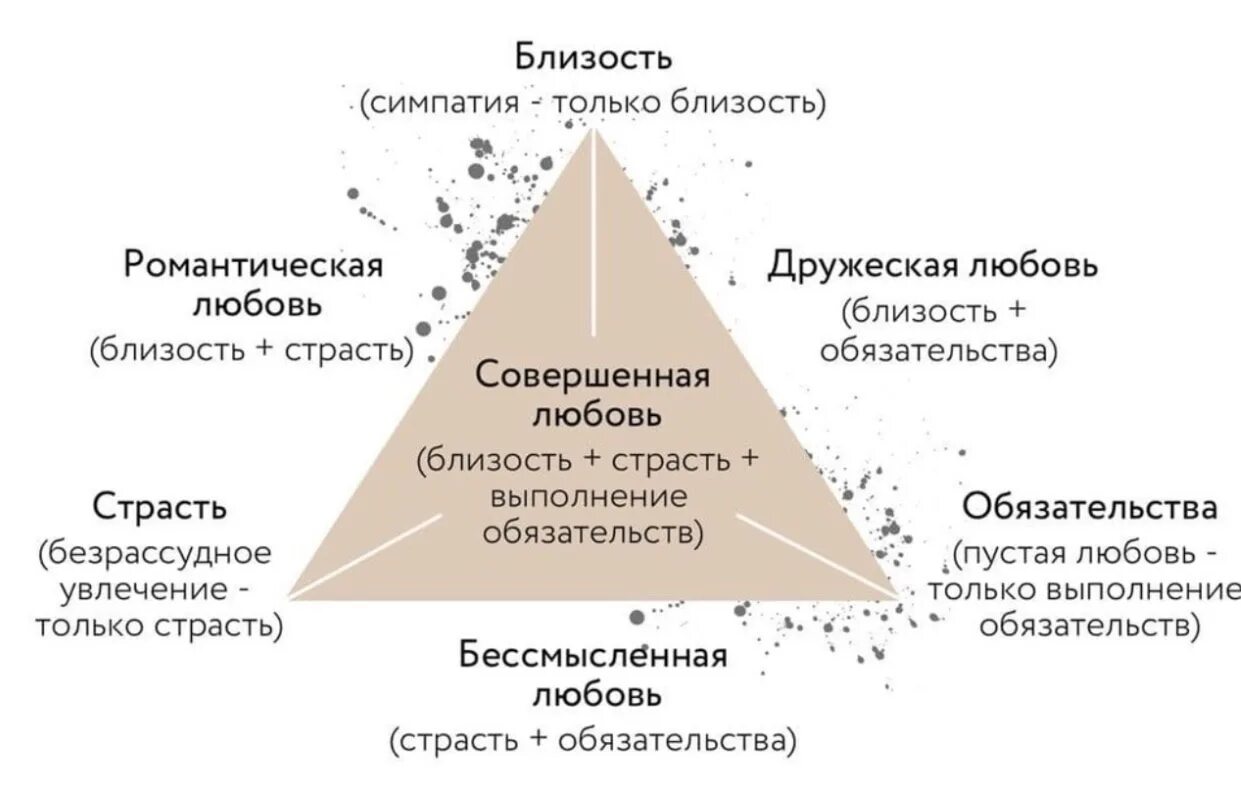 5 составляющих любви