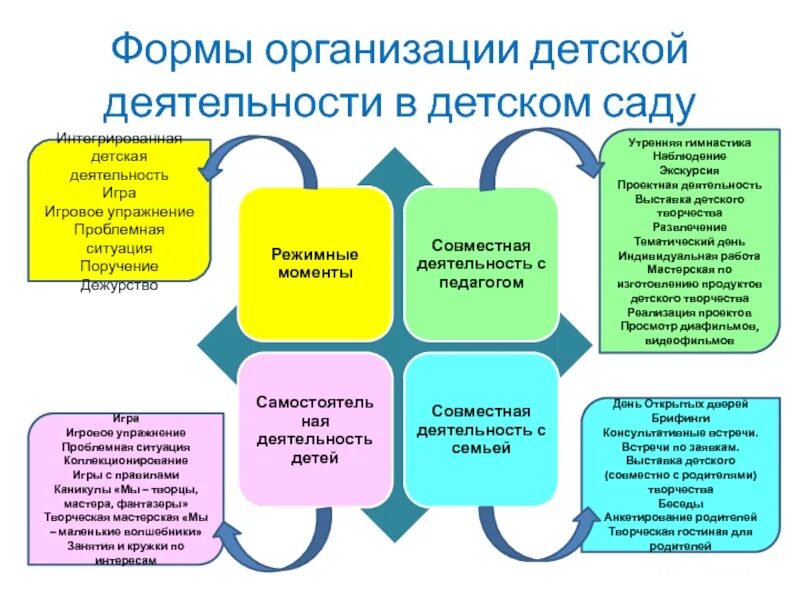 Виды деятельности с учетом фгос. Формы организации воспитательной деятельности в доу. формы организации работы с детьми в доу. формы работы с детьми в доу. формы организации детской деятельности в доу.