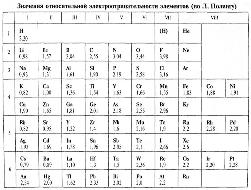 Степень электроотрицательность элементов. Относительная электроотрицательность химических элементов таблица. Таблица значений электроотрицательности. Таблица электроотрицательности элементов по химии. Таблица относительной электроотрицательности элементов.