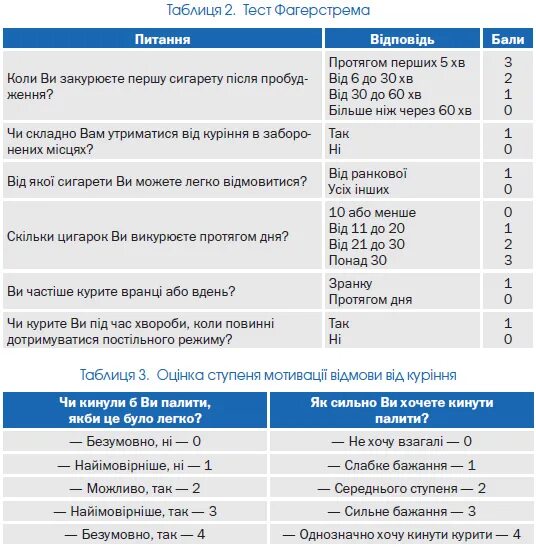 Тест никотиновой зависимости фагерстрема. Тест фагерстрома на никотиновую зависимость. Степень никотиновой зависимости по тесту фагерстрома. Оценка степени никотиновой зависимости. Шкала Фагерстрема.