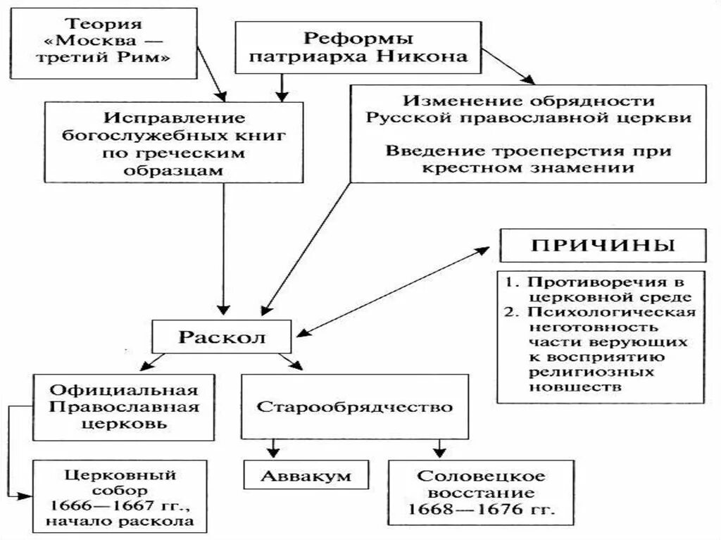 Церковная реформа и раскол русской. Церковная реформа Никона схема. Церковный раскол в 17 веке таблица. Раскол русской православной церкви схема. Церковный раскол схема.