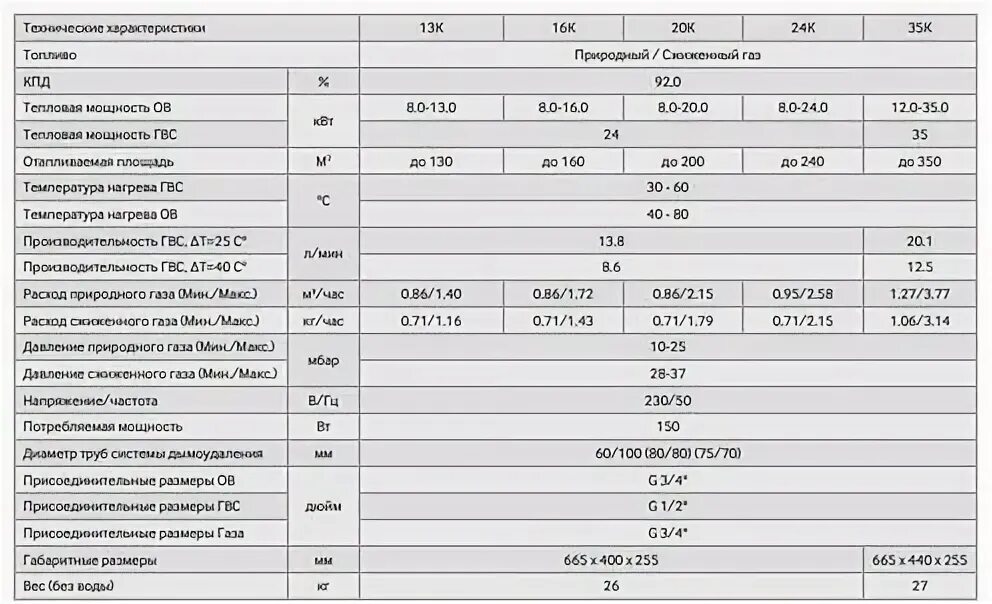 газовый котел навьен 24 квт расход газа. газовый котел навьен делюкс 24 квт технические характеристики. котел навьен 24 квт таблица. технические характеристики газового котла навьен айс 16к. котел навьен делюкс s 16к характеристики.
