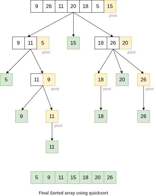 Quicksort. Quicksort алгоритм. быстрая сортировка c#. быстрая сортировка java. быстрая сортировка информатика.