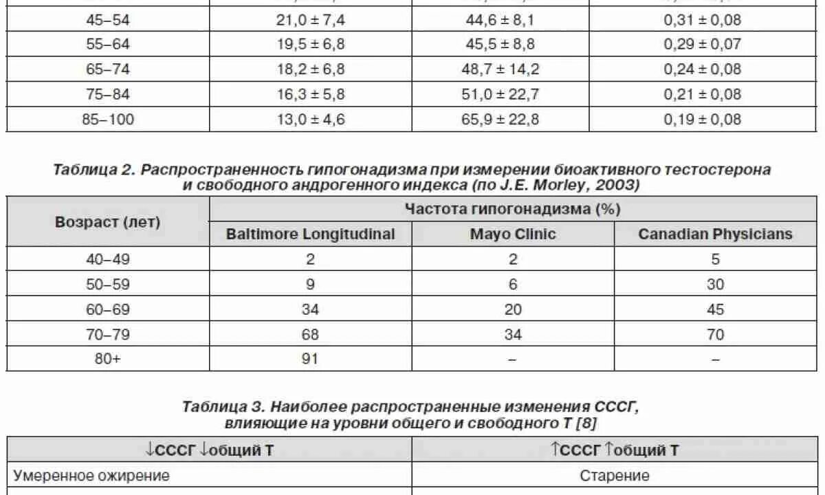 Норма тестостерона 30 лет