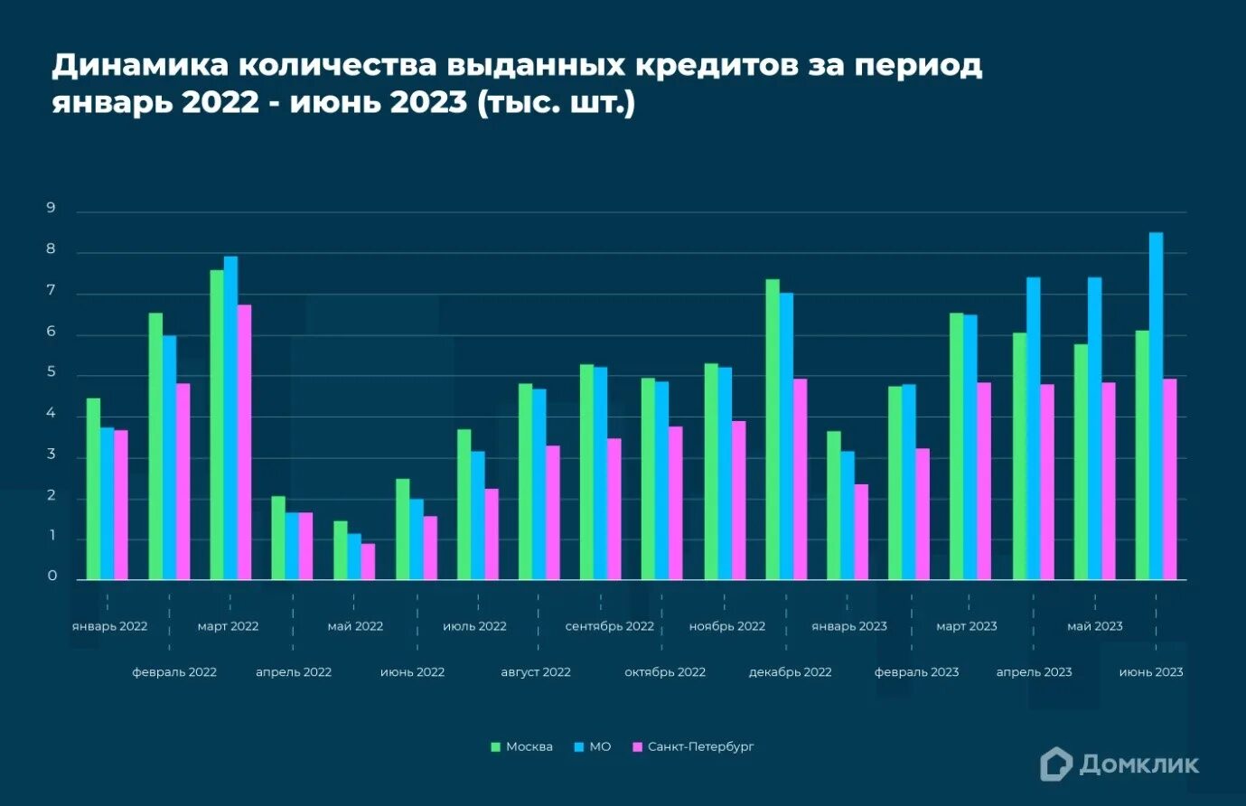 Динамика выданных ипотечных кредитов в 2023 году. Динамика ипотечного кредитования 2022-2023. Динамика спроса на недвижимость. Динамика ипотечных ставок за 2023 год.