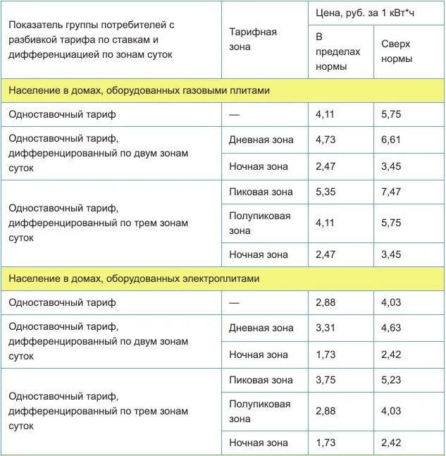 Трёхтарифный счётчик тарифы 2021. Тарифы на электроэнергию. Тариф электроэнергии трехтарифный. Тарифы на электроэнергию трехтарифный счетчик.