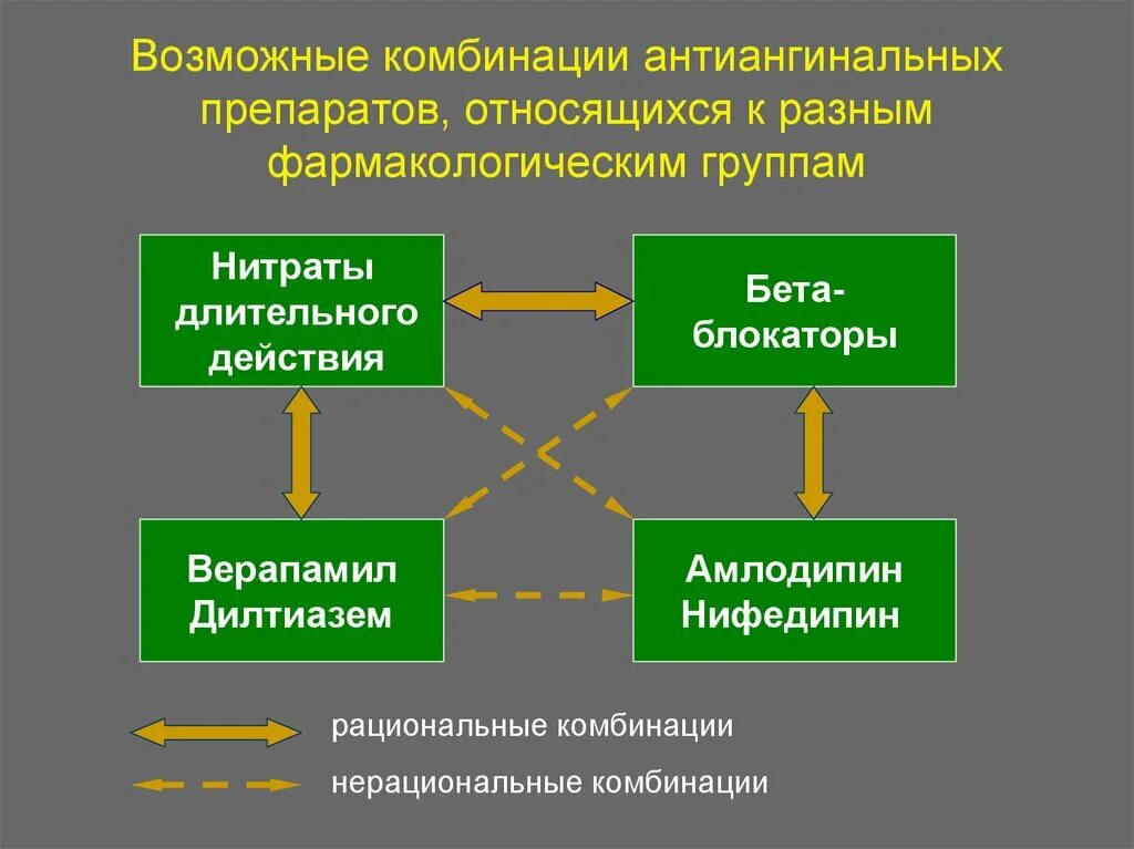 Рациональные комбинации антиангинальных препаратов. Верапамил с бета блокаторами. Нерациональные комбинации. Верапамил бета адреноблокаторы. К группе нитратов относятся