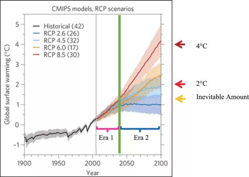 Межправительственная группа экспертов по изменению климата. Intergovernmental Panel IPCC. Intergovernmental Panel on climatic change o. IPCC. График изменения климата CMIP LJ 2100.