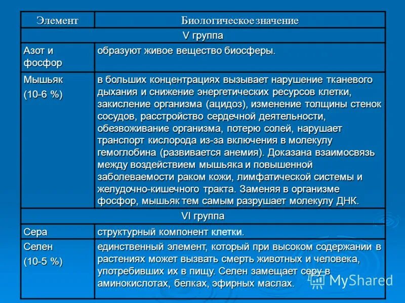 Cd 5 значение. Биогенные элементы таблица. биологическое значение элементов. биологическое значение азота и фосфора. таблица кларка.