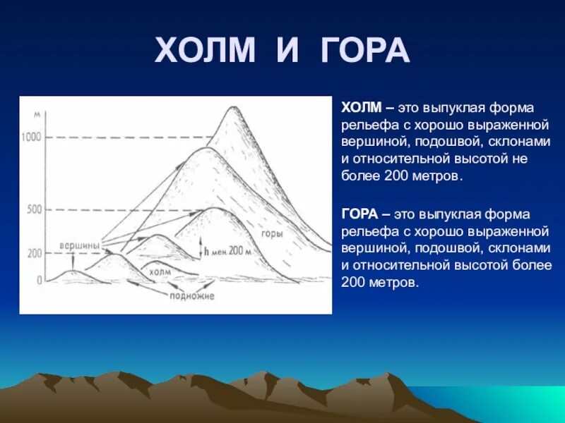 Подошва холма. Схема гор. Строение горы. Форма рельефа холма. Рельеф горы схема.