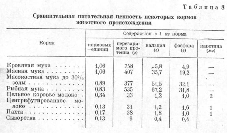 Основные группы кормов. Питательность кормов животного происхождения. Пищевая ценность кормов для животных. Питательная ценность комбикорма для КРС. Корма животного происхождения для КРС.