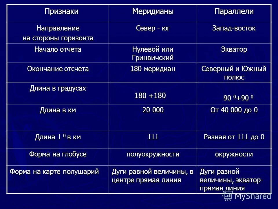 Меридиан и параллель 6 класс. Начало отсчета меридианы и параллели. окончание отчета меридианов и параллелей. окончание отсчета меридианы и параллели. направление на стороны горизонта меридианы.