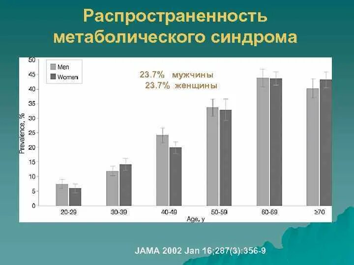 Статистика синдромов. Метаболический синдром статистика. распространенность метаболического синдрома. метаболический синдром эпидемиология. распространенность метаболического синдрома в мире.