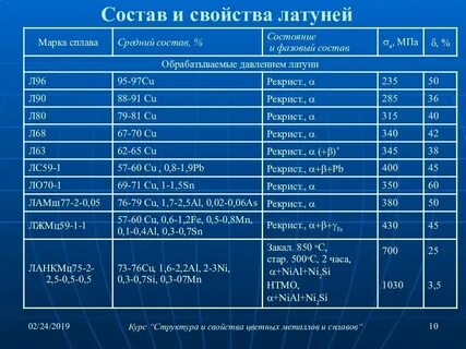 Расшифровка марок цветных металлов и сплавов