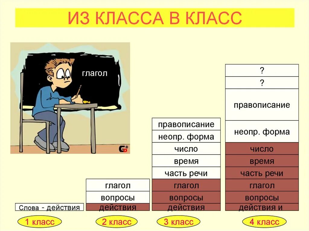 Глагол к слову класс