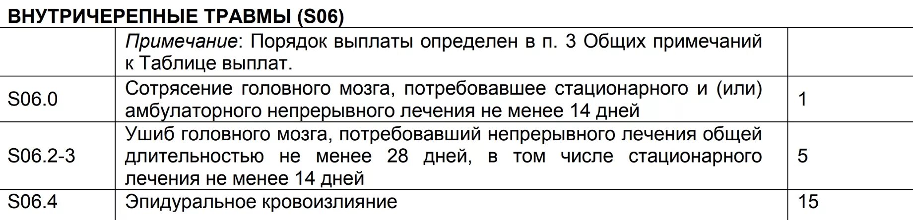 Страховка по здоровью выплаты. Таблица выплат по ОСАГО за вред здоровью при ДТП. Сумма компенсации за сотрясение мозга. Ушиб страховой случай таблица. Таблица страховых выплат при травме на производстве.