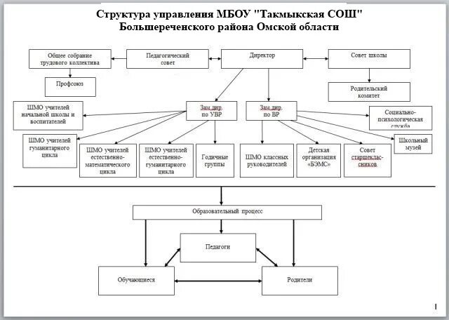 Управление оо. Органы управления школы 158 схема. управление школой в современных условиях. иерархия образовательных учреждений. модель управления школой в современных условиях.