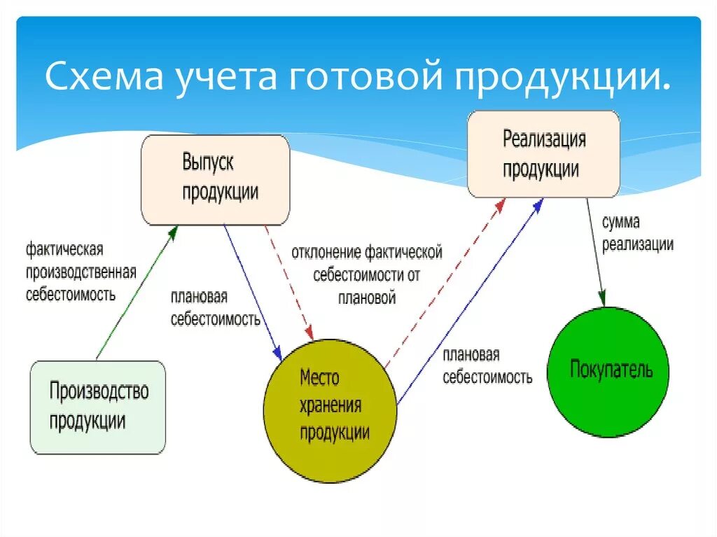 Учет реализации продаж. Схема реализации готовой продукции. Схема учета реализации готовой продукции. Схема учета выпуска готовой продукции. Схема учета готовой продукции на производстве.