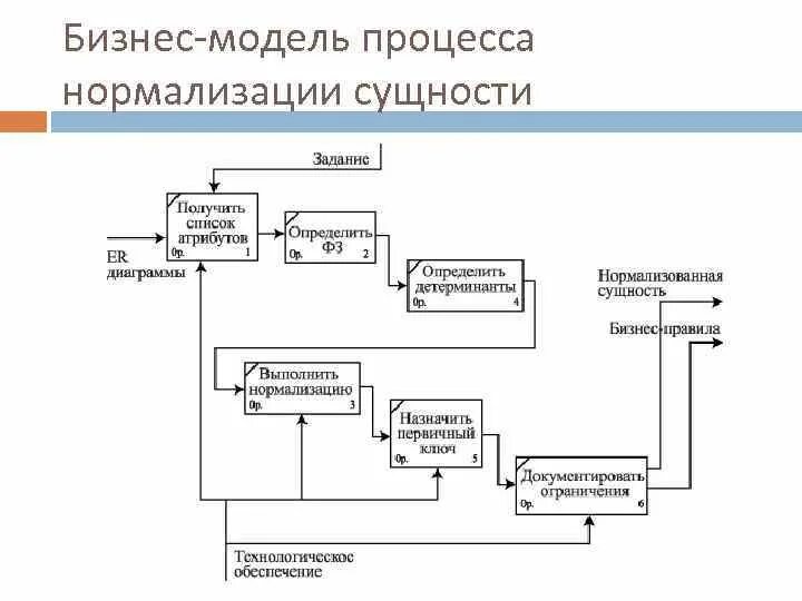 Сущность нормализации. Нормализация сущность процесса. нормализация бизнес процессов. модель процесса. модель нормализации.