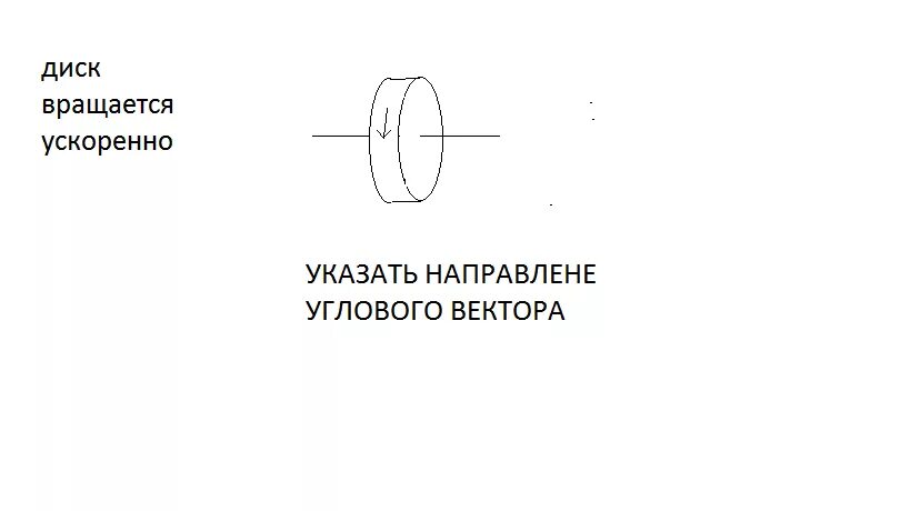 Направление вращения диска. Вращение диска физика. Диск для вращения. Плоский диск вращения. Укажите направление вектора углового ускорения.