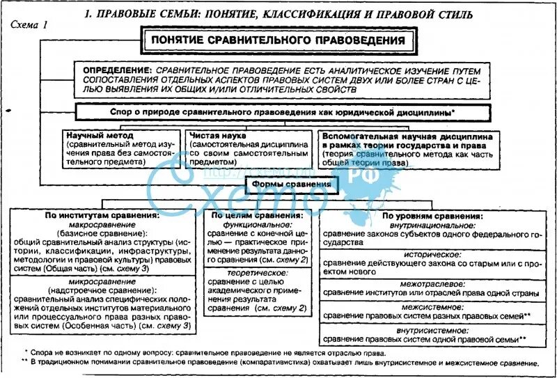 Предмет сравнительного правоведения схема. Сравнительный правовой анализ. Классификация правовых систем сравнительное правоведение. Правовые семьи схема. Международно правовой анализ