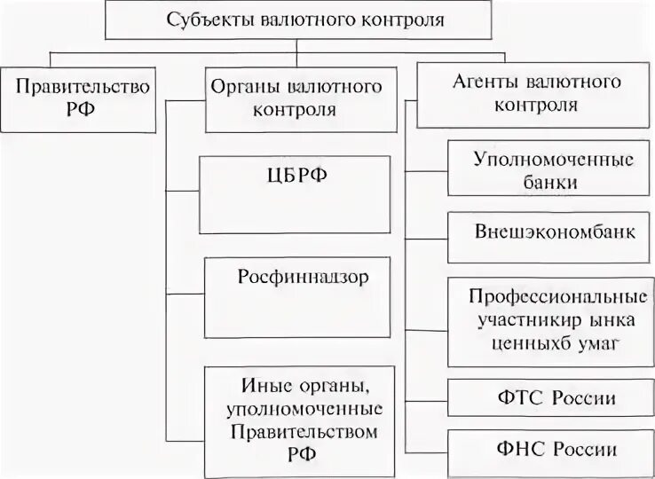 Схема субъектов валютного контроля. Агенты валютного контроля схема. Субъекты осуществляющие валютный контроль. Схема «органы и агенты валютного контроля».. Валютный контроль цб рф