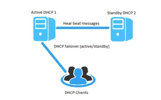 Dhcp fail. Dhcp failover hot standby. active directory dhcp dns настройка. dhcp прикол картинки. failover config edit.