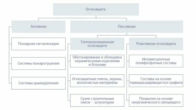 Перечень и тип противопожарной защиты. Пожарная защита пассивные и активные методы защиты. пассивные меры противопожарной защиты. активные и пассивные методы противопожарной защиты. активные методы пожарной защиты.
