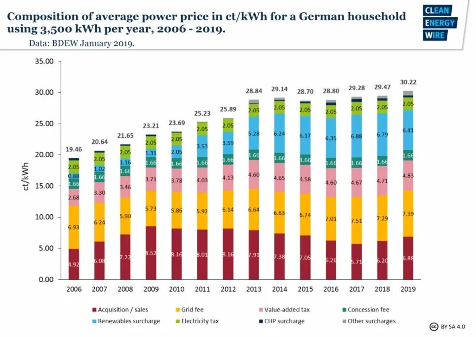 Энергетика Германии 2021. Стоимость электричества по странам. Налог на энергоносители в Германии. Energy prices