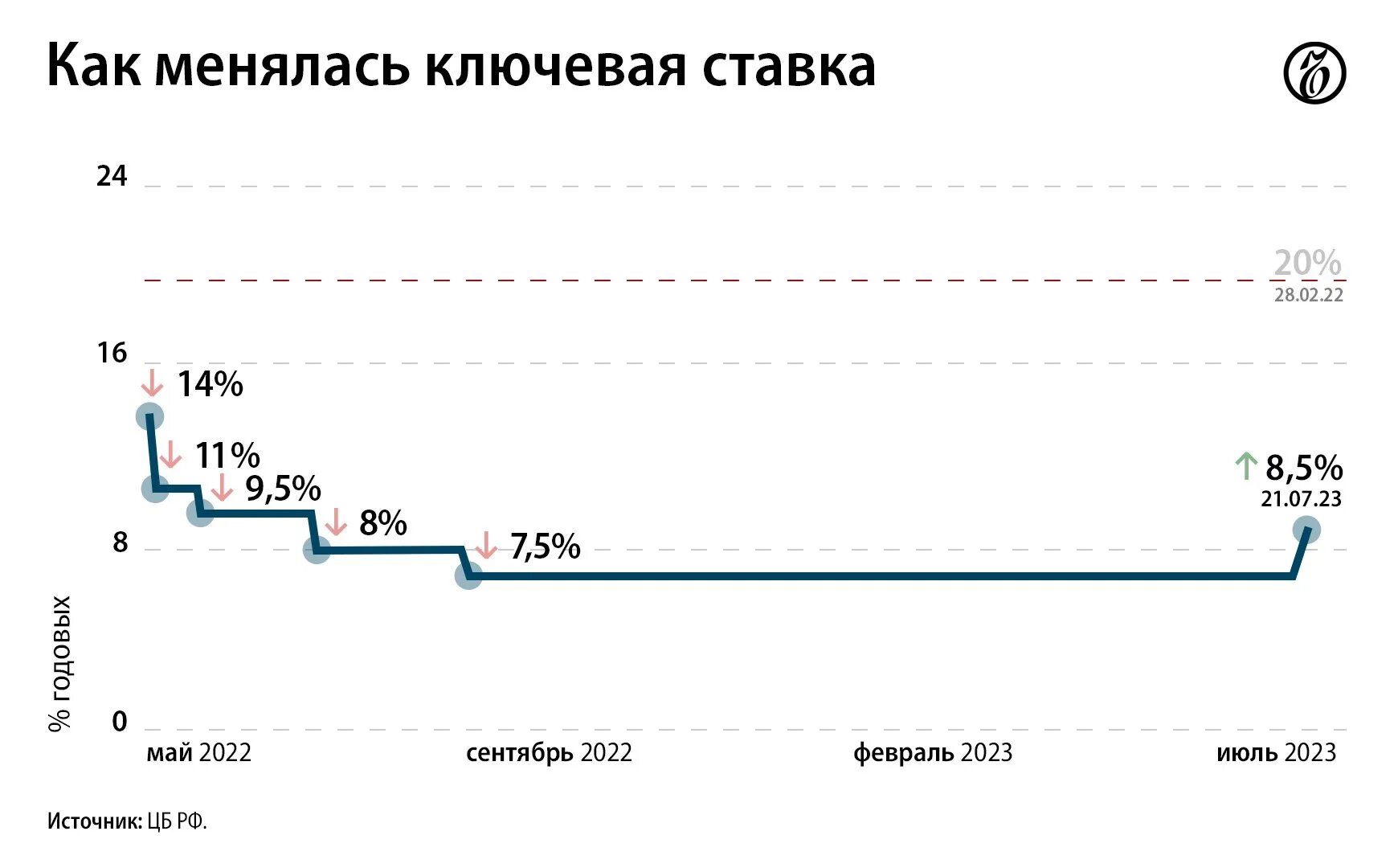 1 150 ставки цб. Ставка ЦБ. Ключевая ставка ЦБ. Повышение ключевой ставки ЦБ. Ключевая ставка ЦБ сейчас.