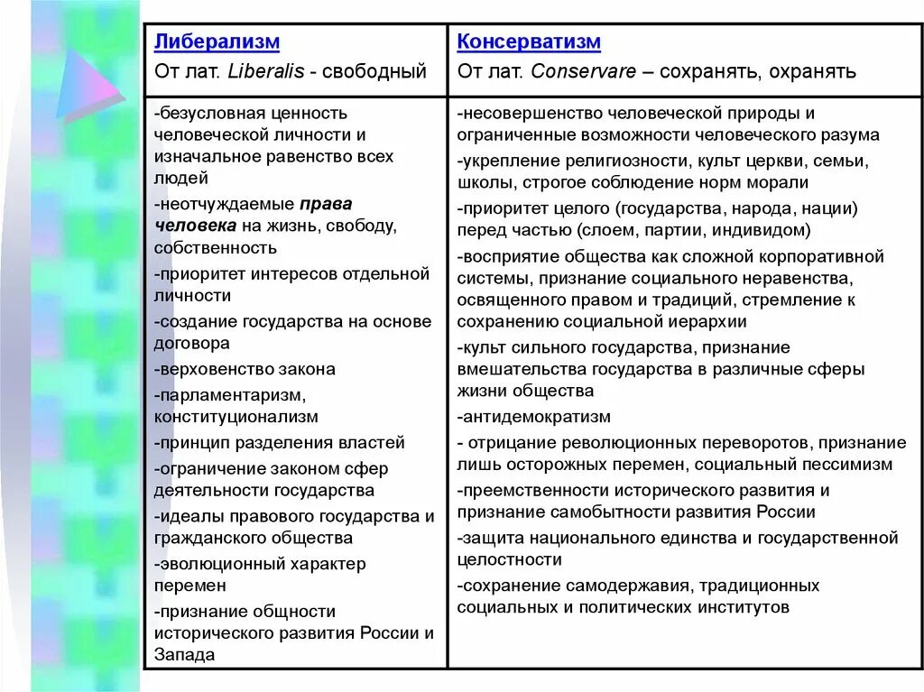 Либерализм и консерватизм. Консерватизм и либерализм различия. Либералы и консерваторы отличия. Сходства и различия либералов и консерваторов. Консервативные либеральные идеи