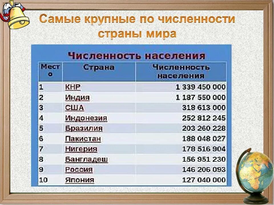 Численность населения стран 2000 год. Города с самой большой численностью населения. Самые большие государства по населению.