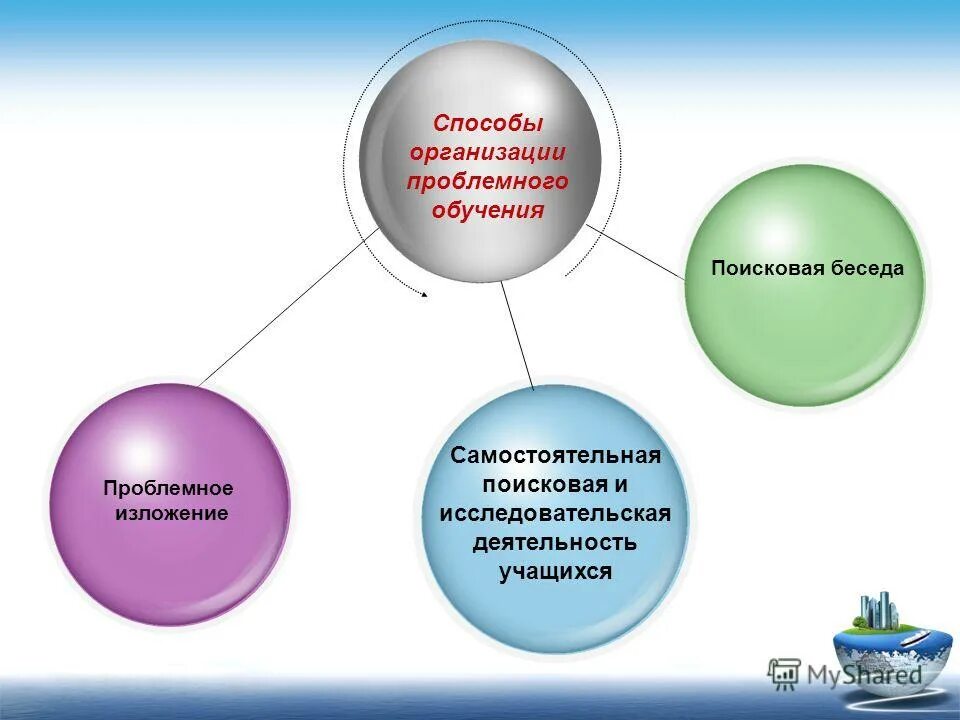проблемные методы. проблемное обучение это в педагогике. формы проблемного урока. выберите формы организации проблемного обучения. технология проблемного обучения это в педагогике.