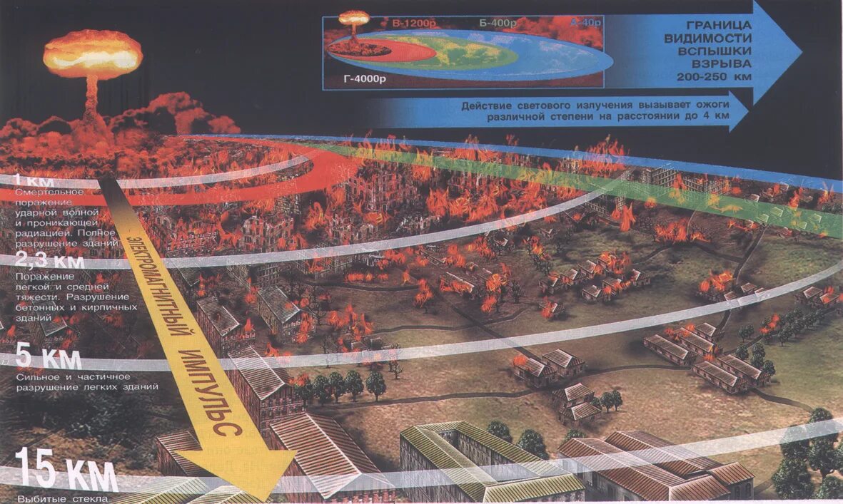 Электромагнитный Импульс ядерного взрыва радиус действия. Радиус поражения 1 МТ ядерной бомбы. Поражающие действия электромагнитного импульса ядерного взрыва. Радиус поражения ядерного взрыва 1 Мегатонна. Ядерный взрыв сколько километров