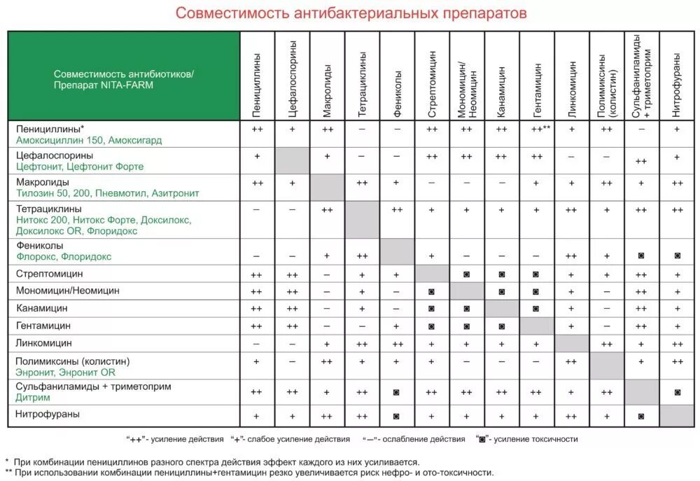 Таблица совместимости медикаментов. Таблица сочетаемости антибиотиков в ветеринарии. Таблица совместимости антибиотиков в ветеринарии. Совместимость антибактериальных препаратов таблица. Препараты различных групп