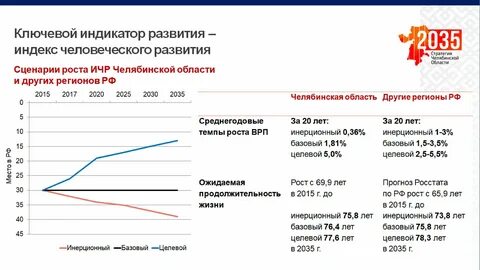 Стратегия санкт петербурга до 2035 года