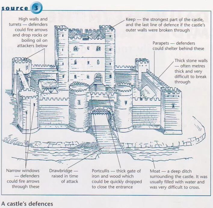 Замок каэрфили. Замок кайрфилли уэльс реконструкция. A castle перевод. Виндзорский замок на английском. Мот и бейли замок.