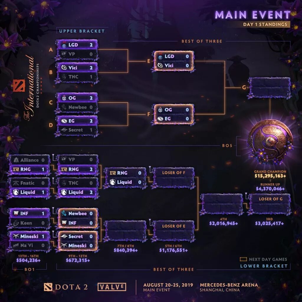 Расписание the international. Dota 2 International 2019 сетка. Турнирная сетка the International 2019. Сетка Инта 2019. Ti9 сетка турнира.